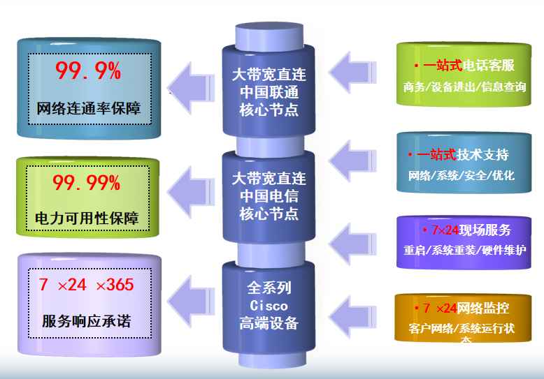  佛山电信德胜机房网络